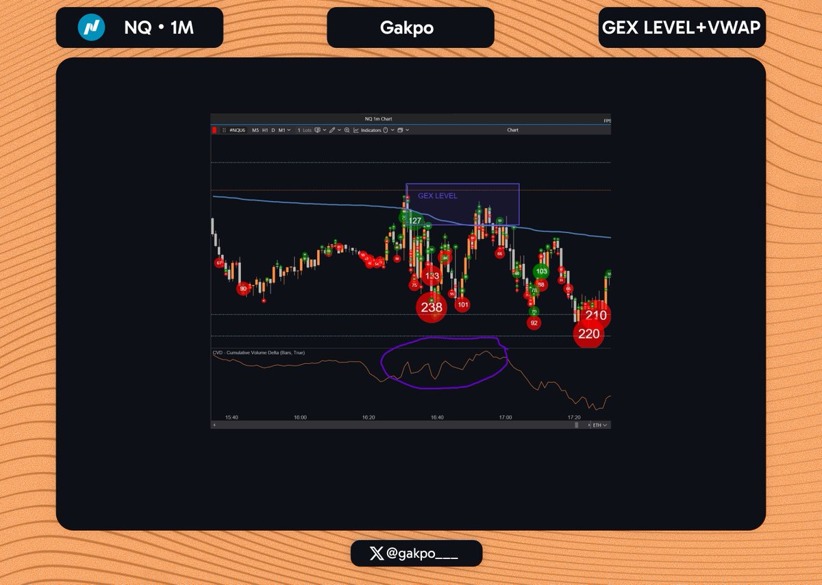 gakpo___'s tweet photo. $NDAQ 

+2R

GEX LEVEL + CVD DIVERGENCE + VWAP

For Joining Us: https://t.co/bqSdUQPYAx

#nasdaq100 #indices #sp500 #usd #wallstreet #orderflow #vwap #gexlevel #gamma https://t.co/x0qs8kGqAf