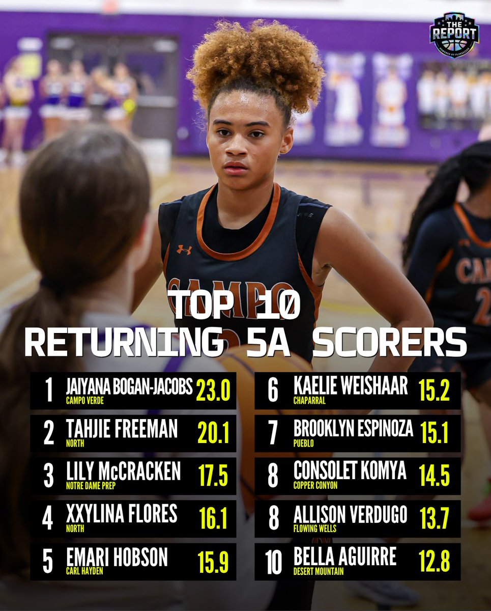 fleeezeee's tweet photo. 📊A look at some of the top returning scoring leaders in Arizona 5A heading into the 2026-27 season.
🗓️Our 5A Preseason Top 10 Team Rankings will be released on September 1st.
#thereport #hergameherstory https://t.co/iDFwlgQrbX
