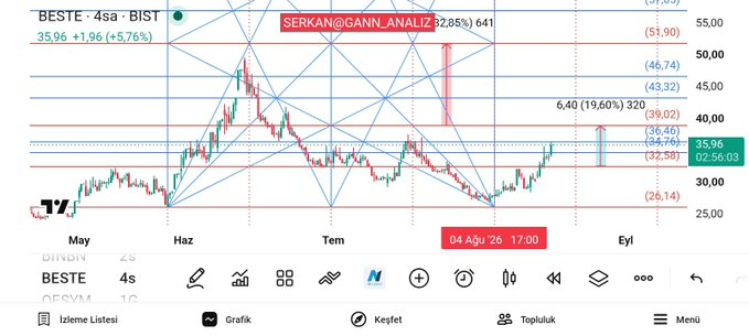 GANN_ANALIZ0's tweet photo. #beste https://t.co/AQfp8ASbZa