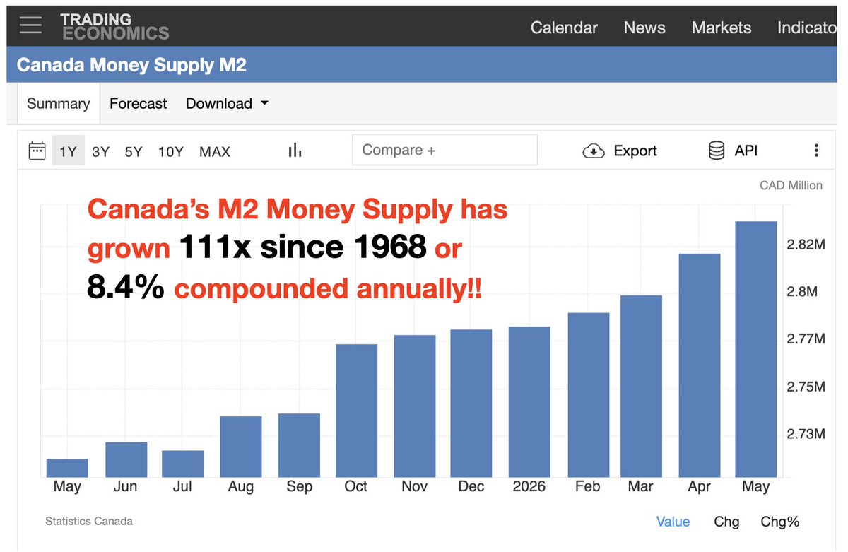tomkaradza's tweet photo. Can't stop ... won't stop.  Wondering why groceries and rent and life is so expensive?

The Canadian M2 Money supply has grown 111x since 1968 or 8.4% annually.

If you don't increase your savings/income by that much a year (every year) then you fall behind.  This is the game. https://t.co/LRWE1BiVUi