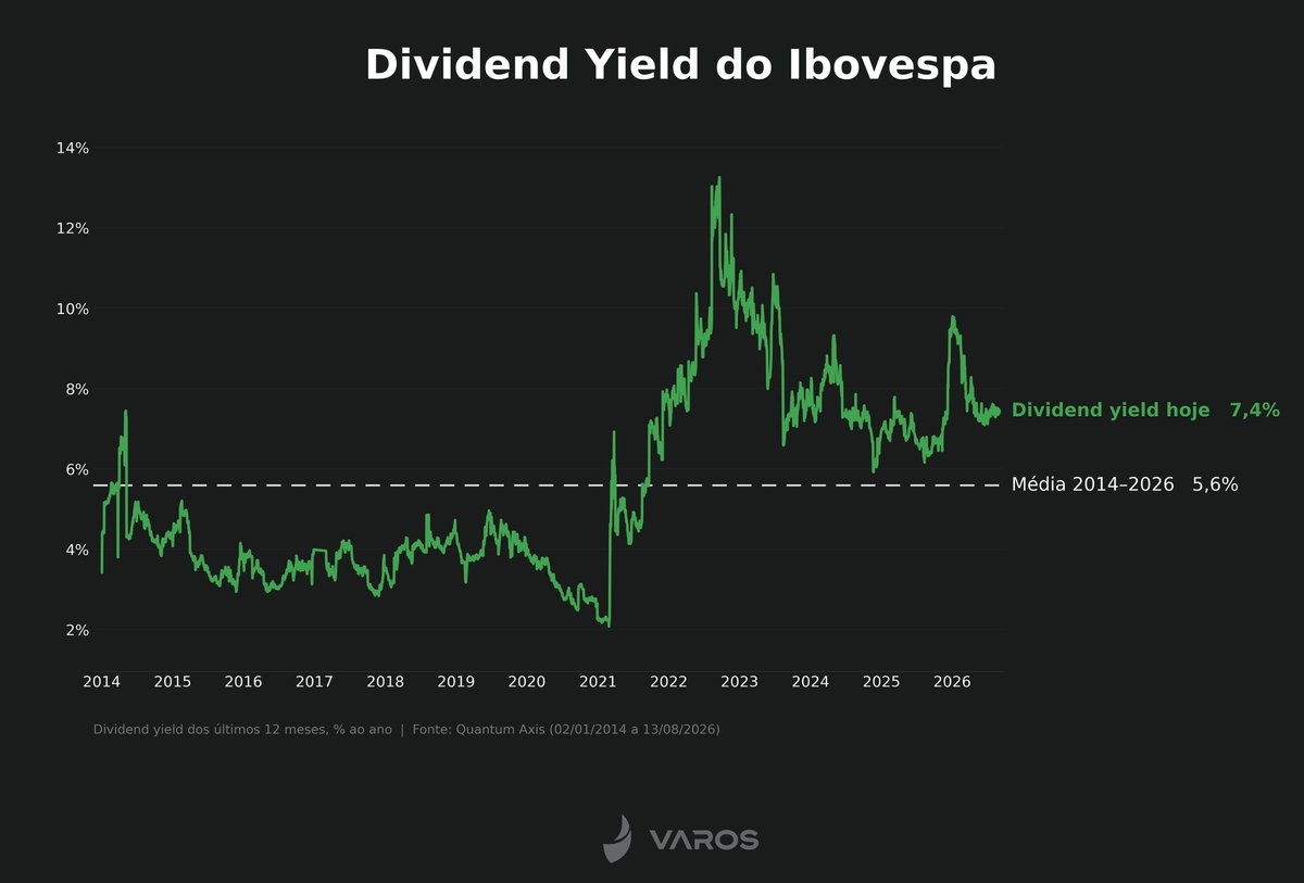 vowtz's tweet photo. A bolsa pode até estar barata.

O problema é que os títulos públicos também estão. https://t.co/7BxAjgRnmv