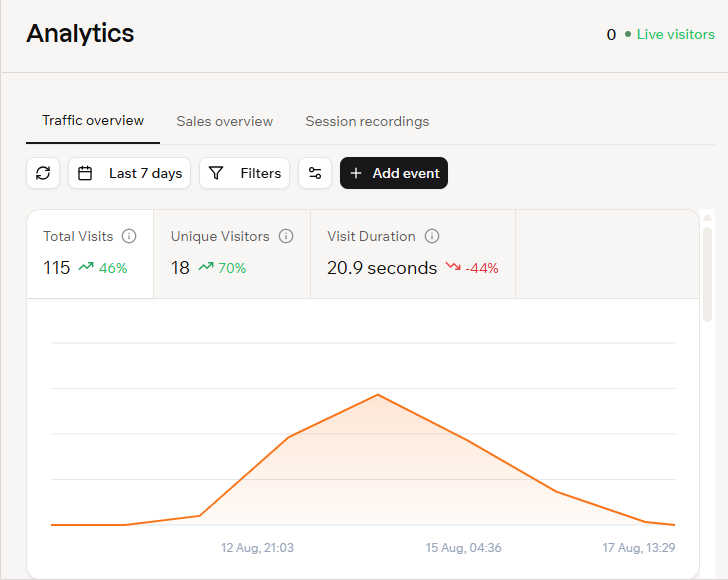 a109861's tweet photo. Day 4 of building my SaaS in public. 🚀

No crazy spike today — just steady progress.

📈 115 total visits
👥 18 unique visitors
⏱️ 20.9s average visit duration
Just +8 visits since yesterday.
The interesting part?

I still haven’t publicly launched it. 👀

#BuildInPublic #SaaS https://t.co/pZU4yb3Wm0
