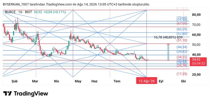 GANN_ANALIZ0's tweet photo. #burce https://t.co/7zYBWMxJzX