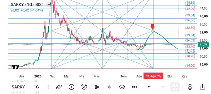 GANN_ANALIZ0's tweet photo. #sarky
Fiyat gözetmeden 31 Ağustos tepe olursa bas geç. https://t.co/MerD8xm5c6