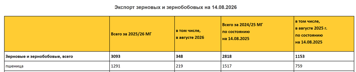 khnykaQ's tweet photo. wheat futures. Export from Ukraine. In Augast - 3 times less y/y https://t.co/3c6lMV1fng