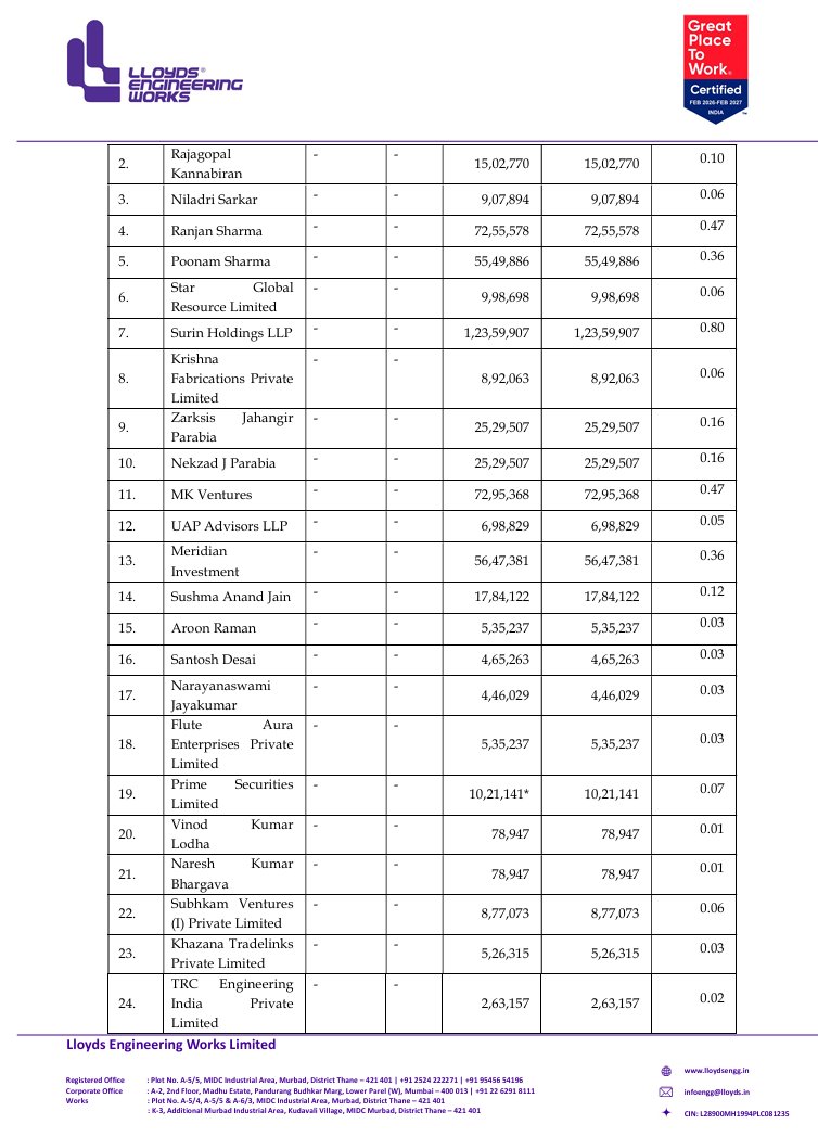 AethosWealth's tweet photo. Lloyds Engineering Works: Interesting investor participation in the latest preferential allotment

Lloyds Engineering Works has completed the allotment of 7.07 crore equity shares at ₹71.25/share, taking the paid-up equity capital to ~15.51 crore shares.

The interesting part is who participated.

The allotment includes names such as MK Ventures, Meridian Investment, UAP Advisors LLP, Subhkam Ventures, Prime Securities and several other investors.

The larger strategic piece, however, is the 7.00 crore shares issued through a share swap for acquiring 1.66 crore shares of Steel Infra Solutions Company (SISCOL).

A few points stand out:

 - ~₹499 crore of the transaction is through a share swap, rather than cash outflow
 - Additional ₹4.99 crore cash was raised from Prime Securities
 - MK Ventures received ~72.95 lakh shares
 - Meridian Investment received ~56.47 lakh shares
 - Prime Securities now holds ~10.21 lakh shares post-allotment
 - The transaction materially expands Lloyds Engineering’s equity base

The investor list makes this worth tracking, but participation by known investors should not by itself be treated as validation of the investment thesis.

The bigger question is whether the SISCOL acquisition can translate into higher earnings, stronger capabilities and better capital efficiency over the next few years.

The share-swap structure also limits immediate cash deployment, but investors should watch the resulting dilution and, most importantly, the quality and profitability of the acquired business.

This is an interesting corporate action. Execution and post-acquisition value creation will matter more than the investor names.

#LloydsEngineering #LLOYDSENGG #Engineering #Defence #Infrastructure #Investing #IndianStocks #SmallCaps 

@AethosWealth