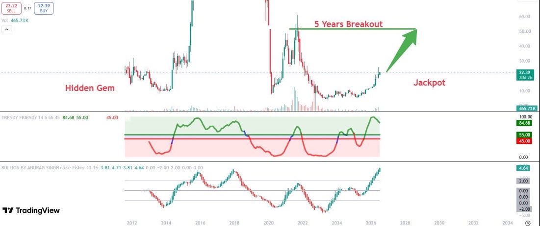 AnuragSingh0139's tweet photo. ✨🚀 5 Years Breakout🚀✨ 
 
💰CMP-22||⚜️Target-220

📌Follow , Retweet and Comment to get stock name in your DM. https://t.co/GacCpt57uA