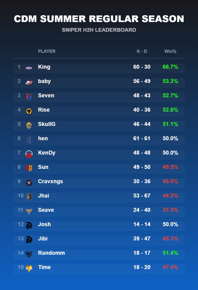 codmstats_guy's tweet photo. CDM Summer Regular Season: Sniper H2H

This is the overall H2H record of snipers across the season in SnD

King you can say farmed the other snipers. Most of the snipers hovered around 50% which you expect at S tier  

Seave is the only one who struggled https://t.co/2JHh4z3Wxw