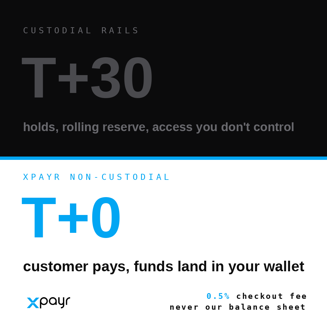 XPayrPay's tweet photo. Your business has a single point of failure that never makes it into the architecture diagram.

You'll design around a database going down and pay for a second region. Then all of the revenue passes through one account you don't control, and the runbook for that one is an email address.

That's not a technology risk, it's a custody risk. The money sits with the processor first — holds run T+2, T+7, sometimes T+30, a rolling reserve keeps a slice back, and access can be suspended without notice.

XPayr is non-custodial: the customer pays, funds land in your wallet at T+0, and they never touch our balance sheet. Checkout is 0.5%, quoted before the payment and snapshotted so it can't drift after.

What's your runbook if payouts stop tomorrow?

#XPayr #stablecoins #payments #ecommerce