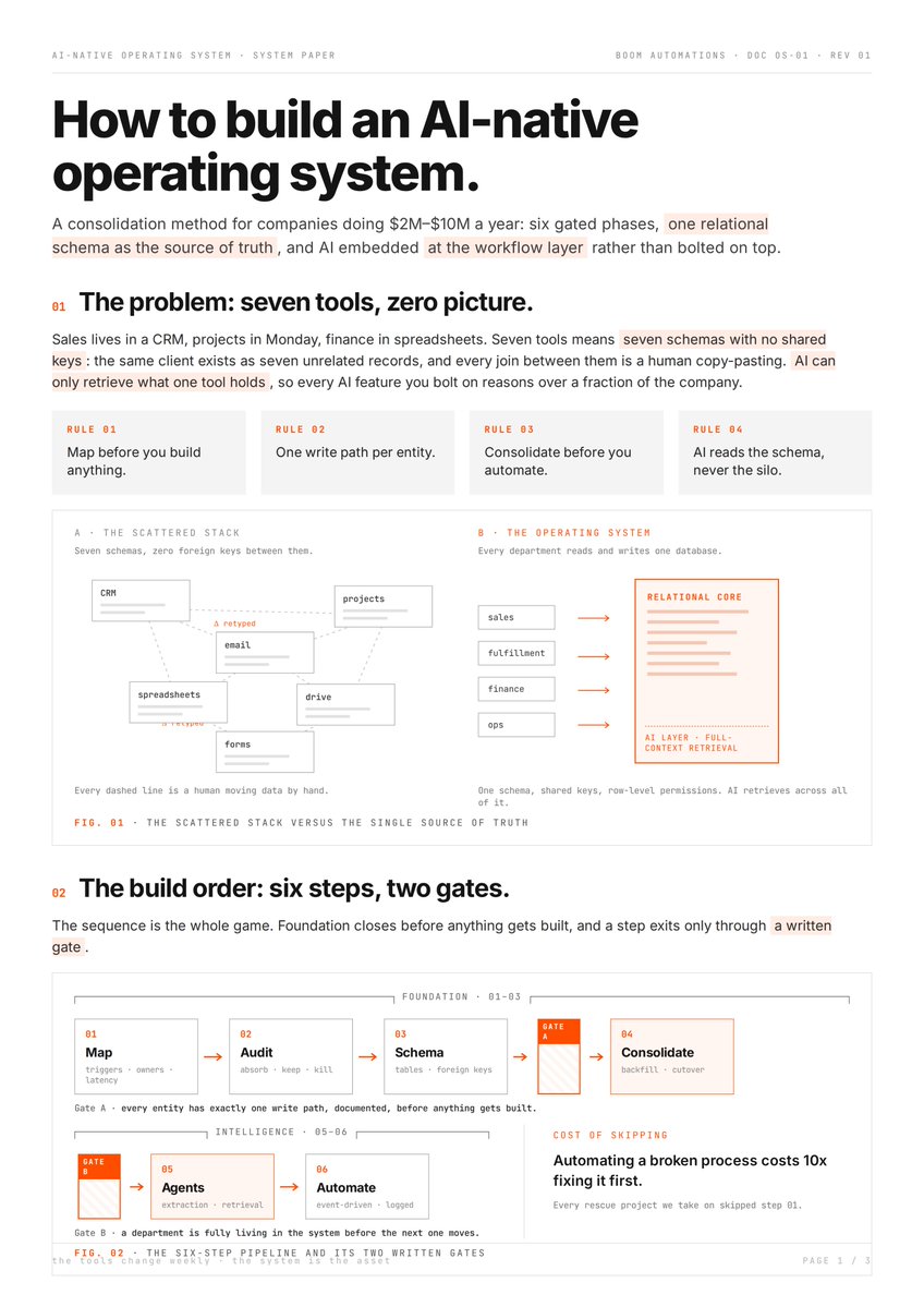 lukepierceops's tweet photo. F*ck it

I'm giving away the internal doc we use at Boom on every $25-$60K operating system build.

Steal the system:

- Map every workflow before touching a tool, and time the manual hours (if you follow me, you already know this)
- Sort your stack into 3 buckets: absorb, keep, kill
every entity gets exactly one write path, in writing, before anything gets built
- Consolidate one department at a time. Automate nothing yet
- 4 agents go on top in a specific order (intake always first)
- Route simple tasks to cheap models, save frontier models for reasoning. Cuts token spend 80%+

The full system paper is below. The deep dive on every step is in the article 👇