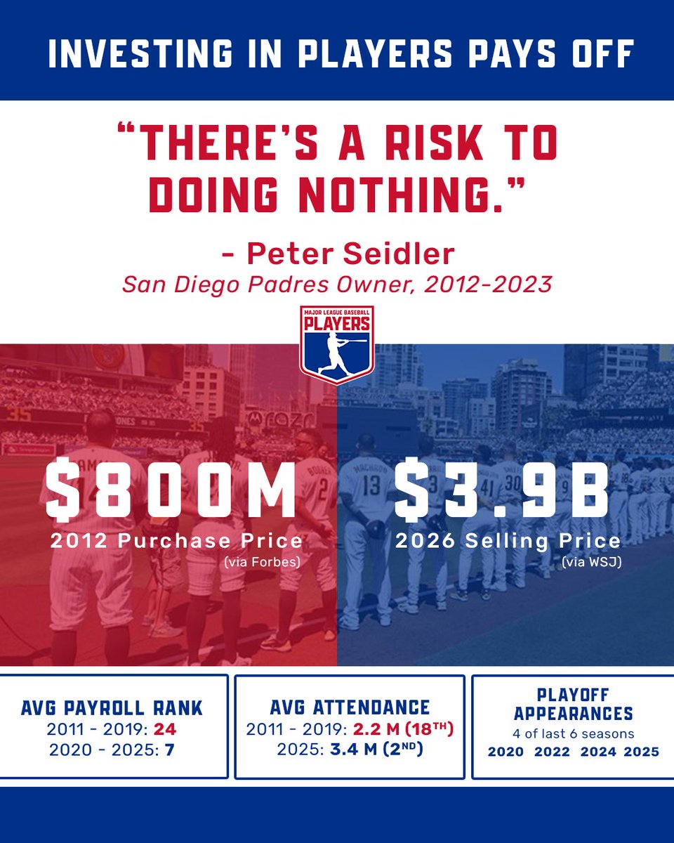 MLBPA's tweet photo. Investing in players pays off. https://t.co/dXdajyqV5r