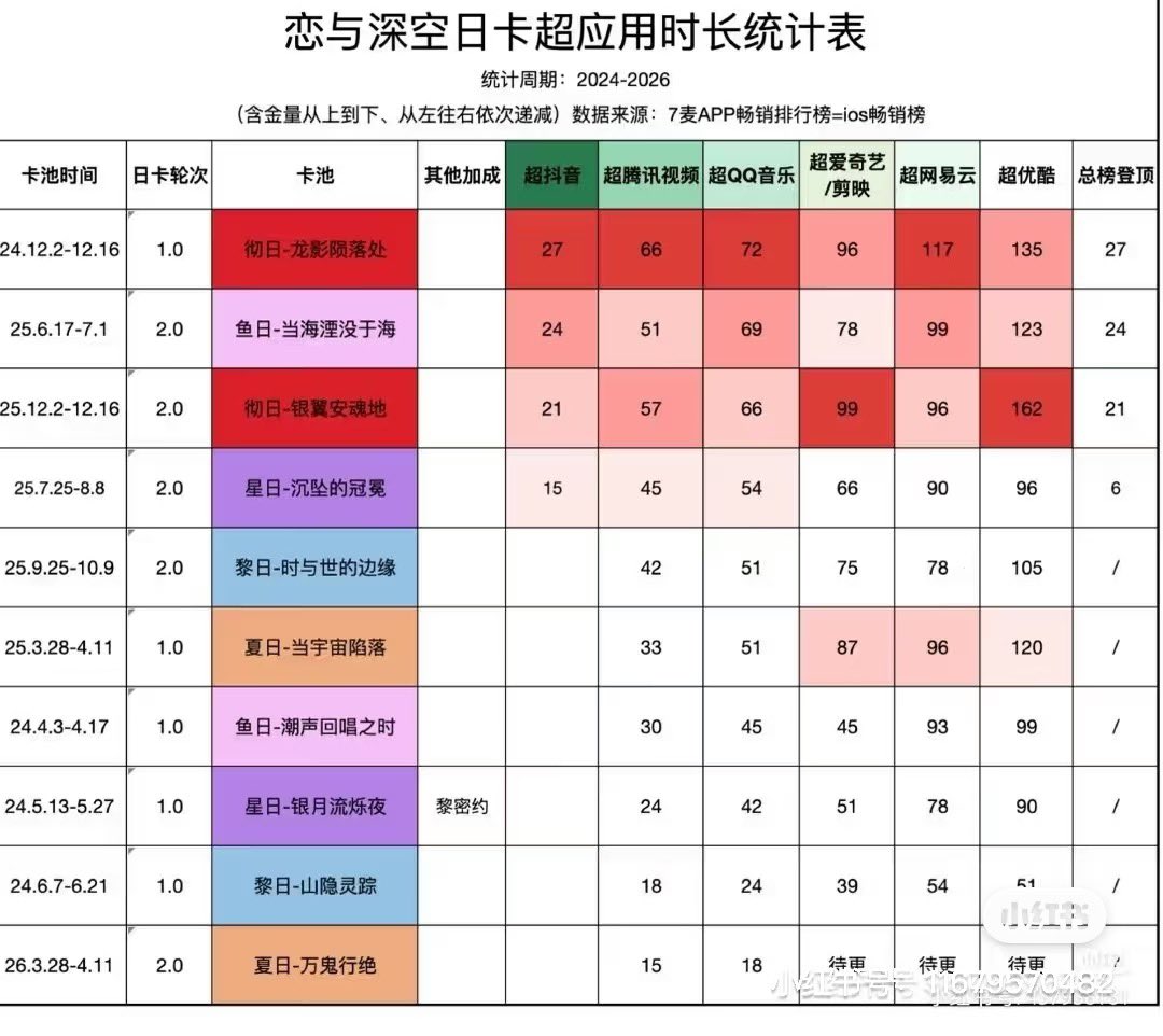 OoooK_001's tweet photo. 存档。

🍗说开门就氪，榜单排名从12点升到5点就一直没变化了，12点到1点冲锋明显，侧面说明🍗氪金占大头。

其他游戏都没大活，榜单强度低，还捆了衣服增加氪金点，但是畅销总榜超了网易云没超剪映Q音

这回空空真的开启璀璨下坡路咯😊 https://t.co/ph75Ulk4f5