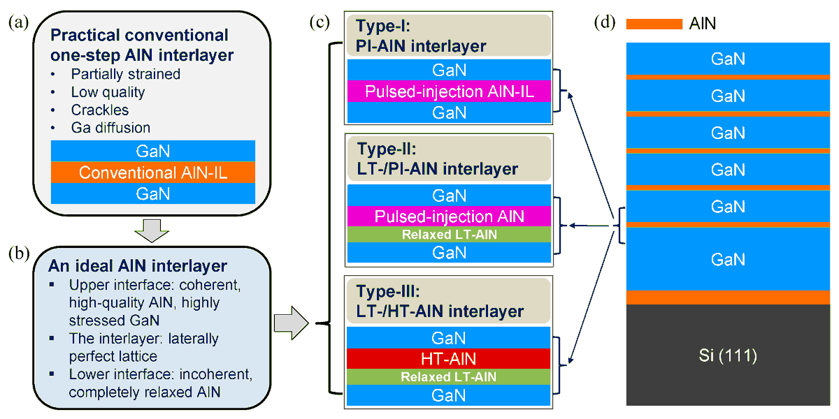 inorganics_MDPI's tweet photo. #OpenAccess #Article

📑Title: Prototypes of Highly Effective Stress Balancing #AlN Interlayers in #MOVPE GaN-on-Si (111) 

Authors: Cai Liu et al.

📌 https://t.co/AQ6lpjEV0Q https://t.co/2NC10zkosE