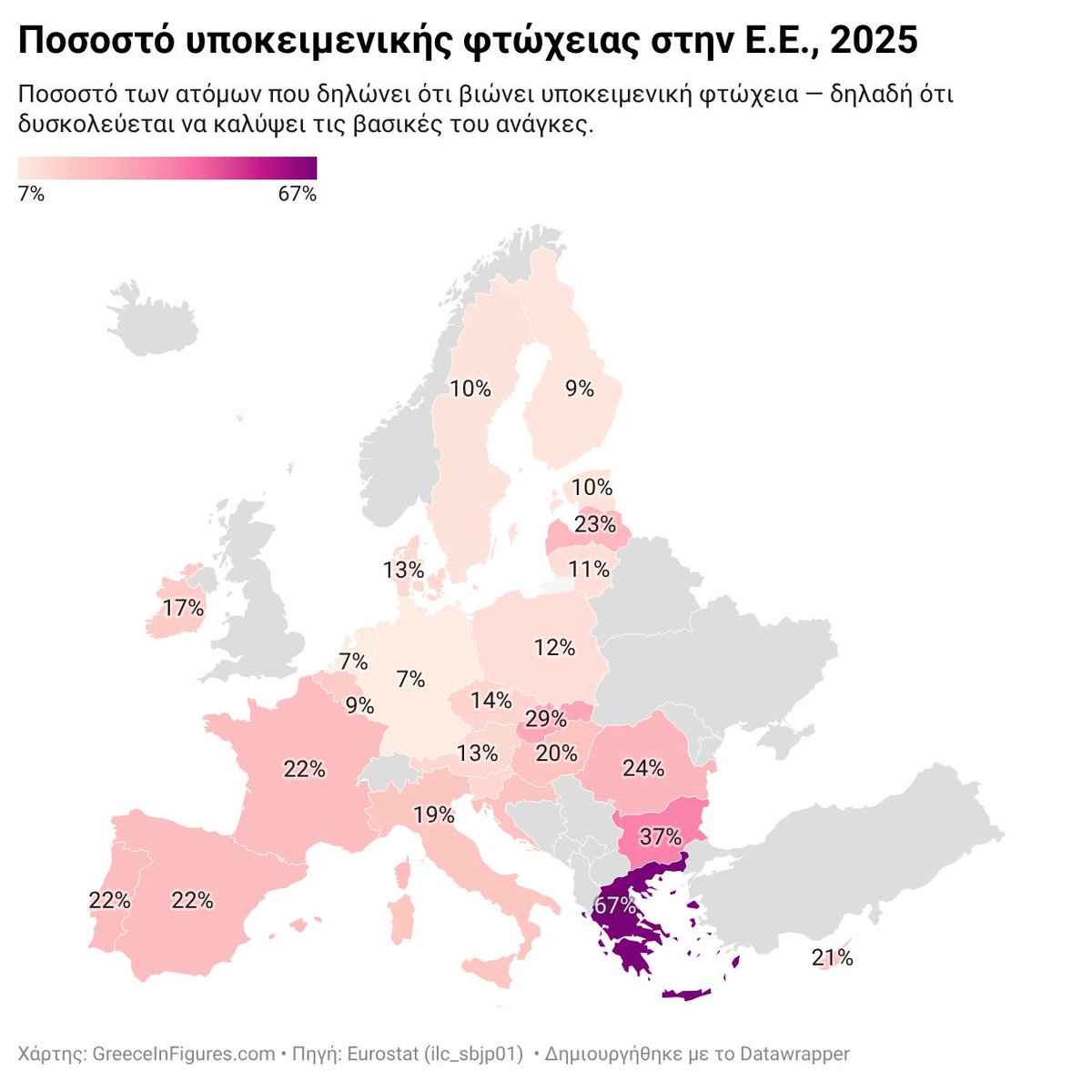 GreeceInFigures's tweet photo. 🇬🇷 7 στους 10 Έλληνες δηλώνουν φτωχοί το 2025

📢 Το 67,1% δηλώνει ότι δυσκολεύεται να καλύψει τις βασικές ανάγκες του — το υψηλότερο ποσοστό στην ΕΕ.

💡  Σχεδόν 4 φορές πάνω από τον ευρωπαϊκό μέσο όρο.

🇧🇬 Βουλγαρία 36,1%
🇷🇴 Ρουμανία 23,4%
🇪🇺 Μέσος όρος ΕΕ 17,6% https://t.co/3PL7dihFGQ