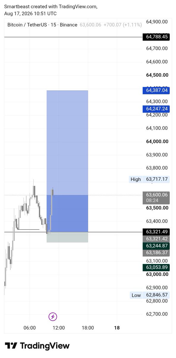 F_XBeast's tweet photo. Not only Analysis but with execution BTC full Tp, wonderful Monday 😇😊
#BTC #forex #crypto https://t.co/MUqFkBFci6