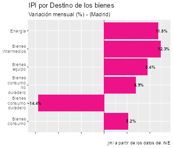 JMendezLiron's tweet photo. El #IndicedeProducciónIndustrial #IPI de los #Bienes de consumo duradero en #Madrid registró un descenso en junio del 14,4%. Ver más: https://t.co/8722T4RR65 #BusinessIntelligence #industria #data #ine #payInCash #macroeconomics #macroeconomia https://t.co/Y1GtD2PHWH