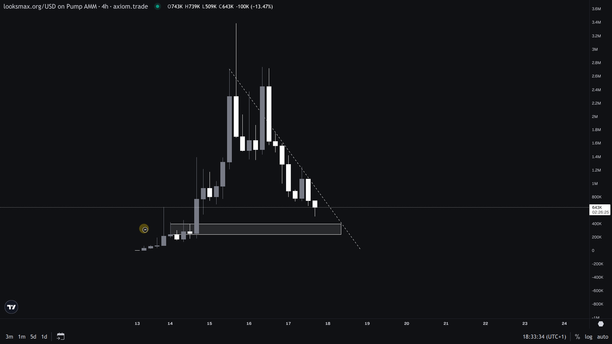 straynsol's tweet photo. $LOOKSMAX... 

- looksmaxxing is becoming more extreme as of recent - lip cutting/bonesmashing/eyecutting - inceasing virality

- heavily tied to the "mogging" trend under the "Keisha &amp; Becky" tiktok sound (linked below)

- owner of https://t.co/mMp99erFZp onboard

- Clean chart https://t.co/IWdJSci6sv