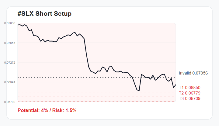 DanHeart1979's tweet photo. 🗺️ #SLX 1H Trade Map
Bearish bias while price stays below 0.07056.
🎯 Targets → 0.06850 / 0.06779 / 0.06709
📈 Potential: 4% downside
Setup quality: 66/100 | R:R 2.4
Watchlist only - not financial advice.
Join experienced traders via the link in my bio. https://t.co/BjQyXxUykT
