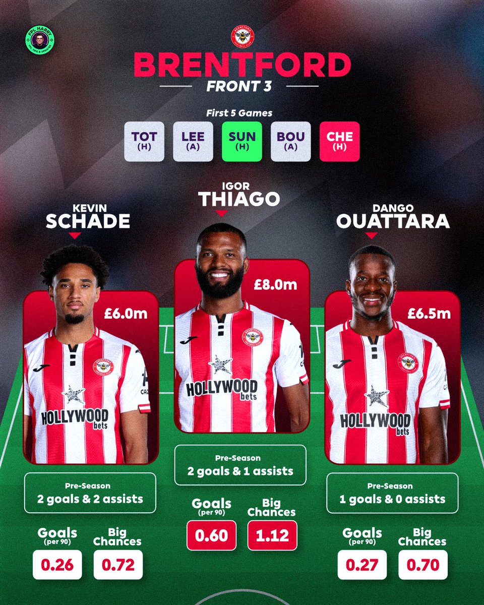 FPL_Harry's tweet photo. Are we sleeping on Brentford’s front 3? 🐝 

Schade - Thiago - Dango… All returned in their final pre season 7-0 win! 🚀 #FPL 

Ownership is still so low. 🤔 https://t.co/ugS517zO0c