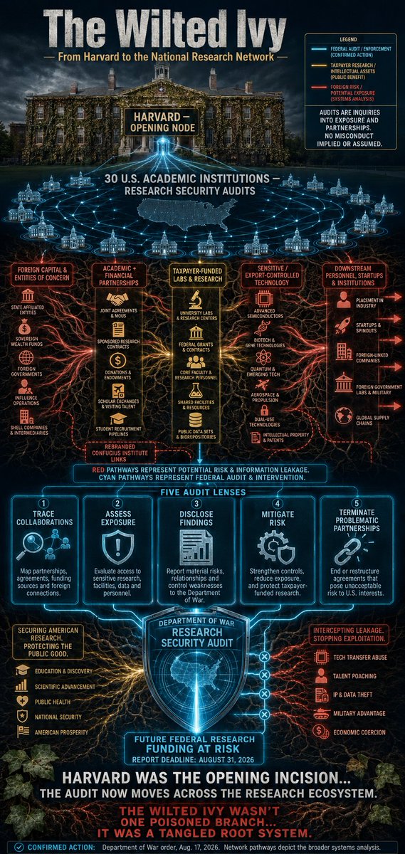 holonabove's tweet photo. Here we go... Harvard was never the whole story… it was the prototype that exposed the architecture…

The Department of War has now ordered 30 American universities to conduct immediate audits of their academic, financial and research relationships with foreign entities of concern… including organizations connected to rebranded Confucius Institutes...

They must trace foreign collaborations, identify sensitive or export controlled research exposure, terminate dangerous partnerships and report directly to the Department by August 31… or risk future federal research funding... the official order is here... BQQM...

That scales everything we mapped through Harvard… foreign money entered the university system… taxpayer funded research and intellectual property moved through hidden partnerships… 

American credentials placed foreign linked personnel downstream into laboratories, corporations, hospitals, technology firms and government… while nonprofit structures and incomplete disclosures obscured who was funding what...

Harvard was the opening incision… now the investigation is moving across the academic research network itself... this is no longer a fight over ideology or antisemitism alone… it is a national security audit of the pipeline connecting foreign capital, American universities, sensitive technology and the institutions that shape the country...

The Wilted Ivy wasn’t one poisoned branch… it was a tangled root system of corruption at scale... post 1/2...
