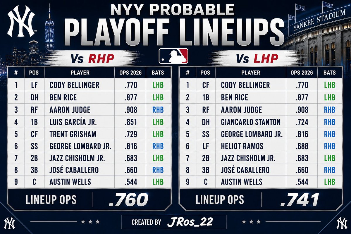 JRos_22's tweet photo. NYY Probable Playoff Lineups:

Bellinger gets on base more than Grisham &amp; hits LHP well, Caballero as regular 3B allows NY to carry Goldschmidt on the bench over McMahon &amp; can pinch hit for Jazz/Wells if needed, i would play Wells over Sanchez due to his defense.
#Yankees https://t.co/Om0Kl86Fkm