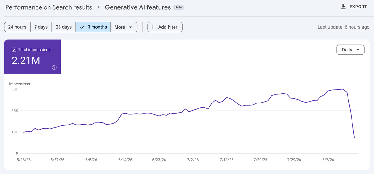 Google Search Console chart showing the apparent drop in Generative AI impressions that Google later said was a logging issue