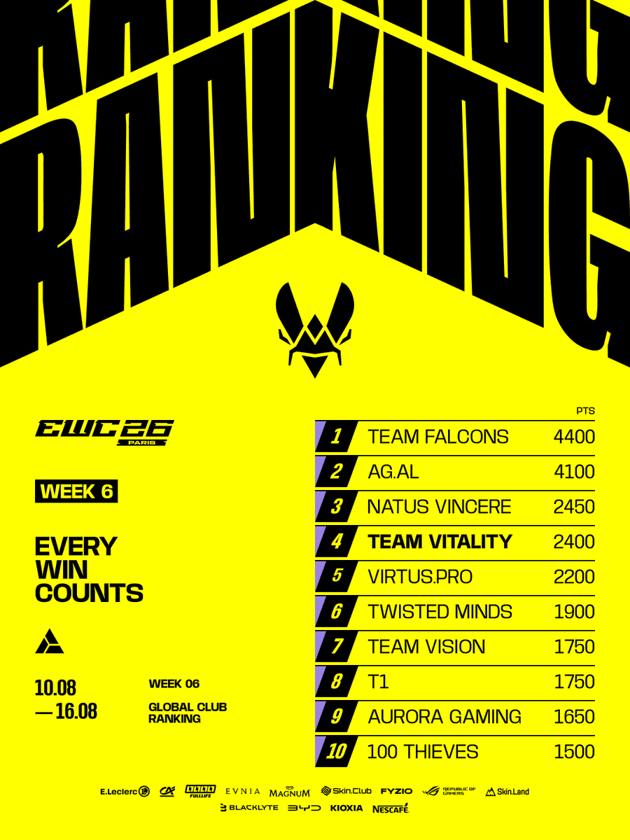 TeamVitality's tweet photo. Top 3 is still within reach, and so much left to play for in week 7 where we are in 4/4 games 🐝 https://t.co/E8b50KxH72