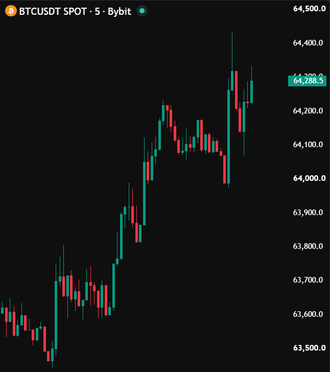 TedPillows's tweet photo. $BTC is going up.

S&amp;P 500 is going down.

I like this. https://t.co/SKFo2k2POe