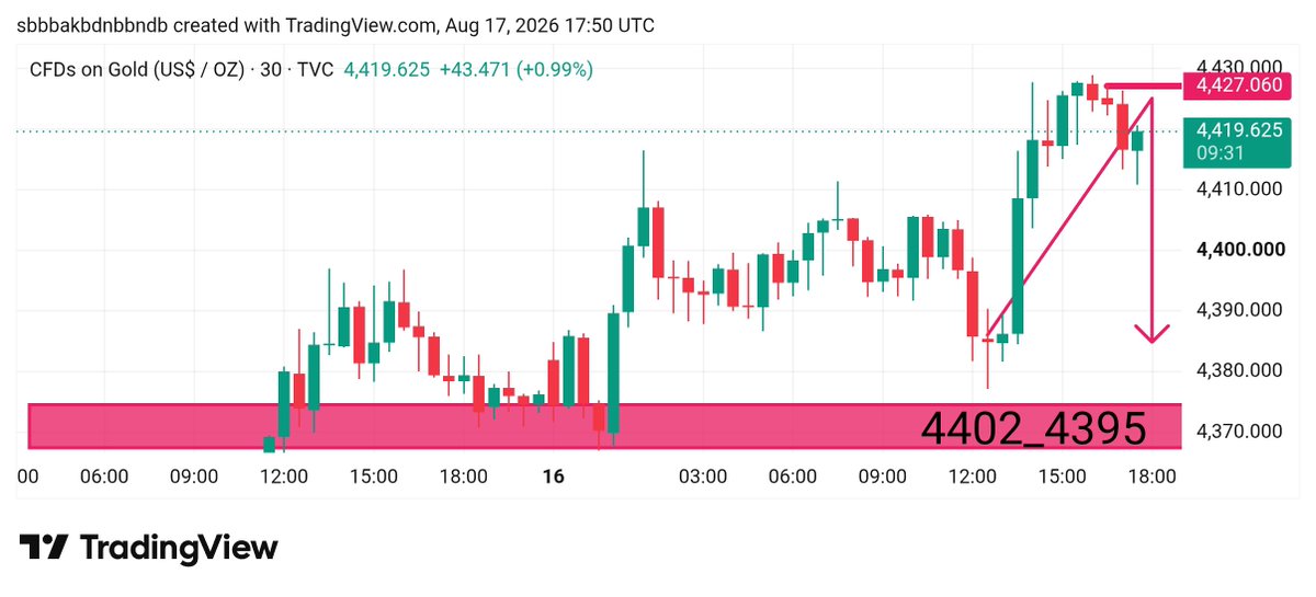 XAUUSD_OFFICAIL's tweet photo. #GOLD#NIXT#MOVE🏅🎯#XAUUSD
GOLD SELL🏅 NOW🎯#XAUUSD #Gold #GoldTrading #Forex https://t.co/MQV7Y3SIe8
