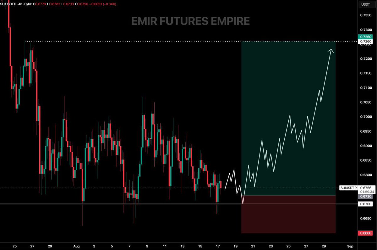 Tren_Nd's tweet photo. sui:native 

سعر sui:native قاعد يتماسك فوق منطقة 0.67$، وهالمستوى حاليًا مهم جدًا. 👀

إذا قدر السعر يثبت فوق 0.67$ وما كسرها خلال التجميع، فممكن نشوف بعدها دفعة صعود قوية بإذن الله. 🚀

🎯 الهدف الأساسي: السيولة الموجودة عند القمة السابقة حول 0.7260$.

يعني الزبدة: ثبات فوق 0.67$ = فرصة يكمل لفوق ويصيد سيولة 0.7260$ 🔥

#SUI #Crypto #Altcoins #CryptoTrading #Trading #CryptoMarket #Bitcoin #BTC #Ethereum #ETH #BullRun #كريبتو #عملات_رقمية #تداول solana:suifhC9gU1VbJAPYPTBkHJyyyStKGLLYPVDTmPoqbvA  $SUI  $SUIS  $J  $JPM  $JPM.NE  $JPM.PRL  $SPCX.NE