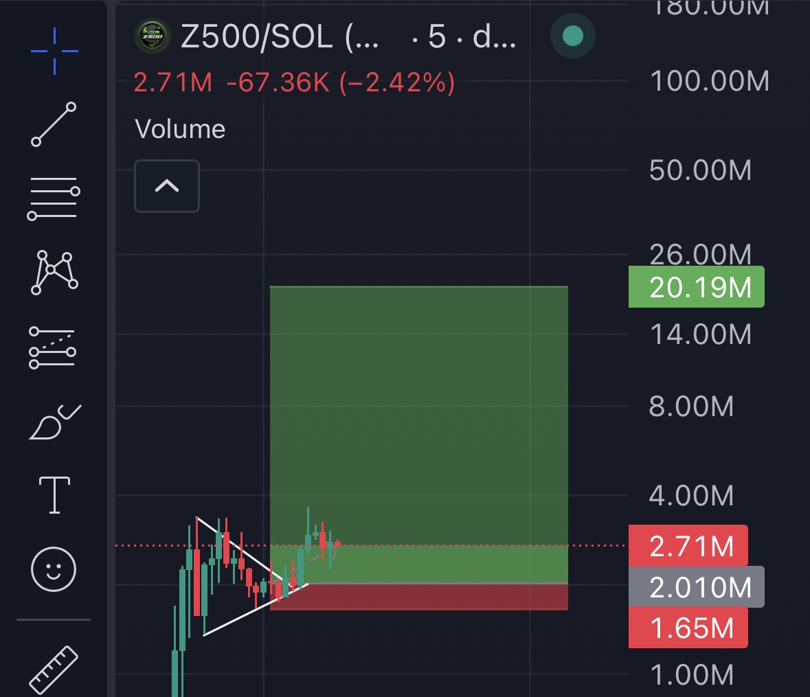 LB_XBT's tweet photo. Few days off after loosing streak, nice to take some chill time over the wknd

I’m sure when ansum buys his index coin this goes high - log chart breaking out on the 5m, I’m in around 2mil an happy to hold

solana:7fDdLy2rmQKsPCkqUXEd1mN7yDfEzArc4VrctWmfkJBK https://t.co/FmESI4z6S5