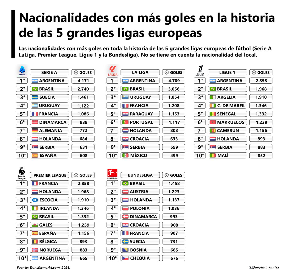 argentinaindex's tweet photo. Nacionalidades extranjeras con más goles en la historia de las 5 ligas europeas

🇮🇹 Serie A 
1- 🇦🇷 4.171 
2- 🇧🇷 2.740
3- 🇸🇪 1.461

🇪🇸 LaLiga
1- 🇦🇷 4.709
2- 🇧🇷 3.056
3- 🇺🇾 1.854

🇫🇷 Ligue 1
1- 🇦🇷 2.858
2- 🇧🇷 1.968
3- 🇩🇿 1.910

🏴󠁧󠁢󠁥󠁮󠁧󠁿Premier League
1- 🇫🇷 2.858
2- 🇳🇱 1.968
3- 🏴󠁧󠁢󠁳󠁣󠁴󠁿 1.910 https://t.co/oEqYkwWHds