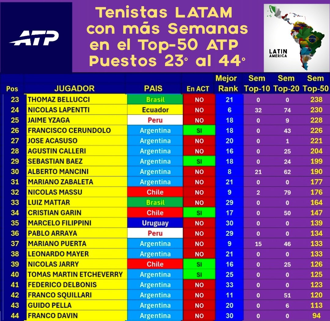 jpvillemur's tweet photo. Lista completa de los 88 tenistas LATAM que lograron ingresar al selecto grupo de los Top-50 del ranking ATP en toda su historia. Ordenado por cantidad de semanas dentro de los mejores 50 del mundo y se pueden observar aquellos que aún siguen en actividad. #atp #tenis #latam https://t.co/ZbD8F89h2t