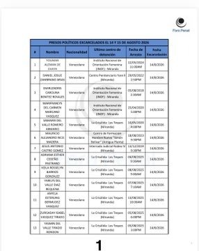 gusipati19's tweet photo. El Foro Penal presentó en su cuenta en X la lista de presos políticos excarcelados, informa que este lunes #17Ag a las 8:00am  la lista de 78 presos políticos excarcelados desde el pasado viernes 14 de agosto hasta ahora. Seguimos pidiendo por todos los medios que todos sean liberados. Todos los presos políticos deben ser liberados.#ULTIMAHORA