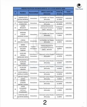 gusipati19's tweet photo. El Foro Penal presentó en su cuenta en X la lista de presos políticos excarcelados, informa que este lunes #17Ag a las 8:00am  la lista de 78 presos políticos excarcelados desde el pasado viernes 14 de agosto hasta ahora. Seguimos pidiendo por todos los medios que todos sean liberados. Todos los presos políticos deben ser liberados.#ULTIMAHORA