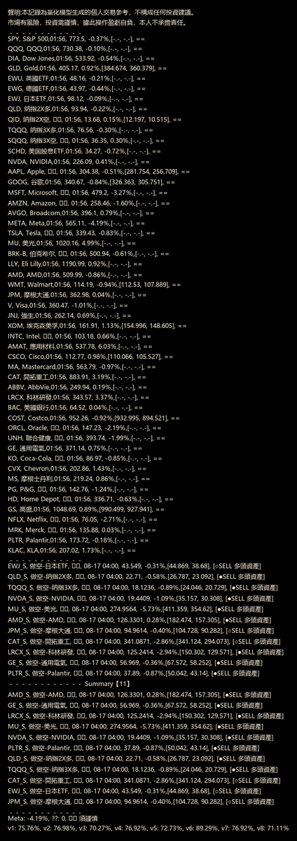 Quant7x24's tweet photo. #Stock - Quant analysis below. For ref only.
Buy:[], a bit:[]
Sell:[#QLD, #TQQQ, #NVDA, #MU, #AMD, #LRCX, #GE, #PLTR], a bit:[#EWJ, #JPM, #CAT]
Realtime info: https://t.co/lAWEuaYavO https://t.co/9ErGyfMnAS