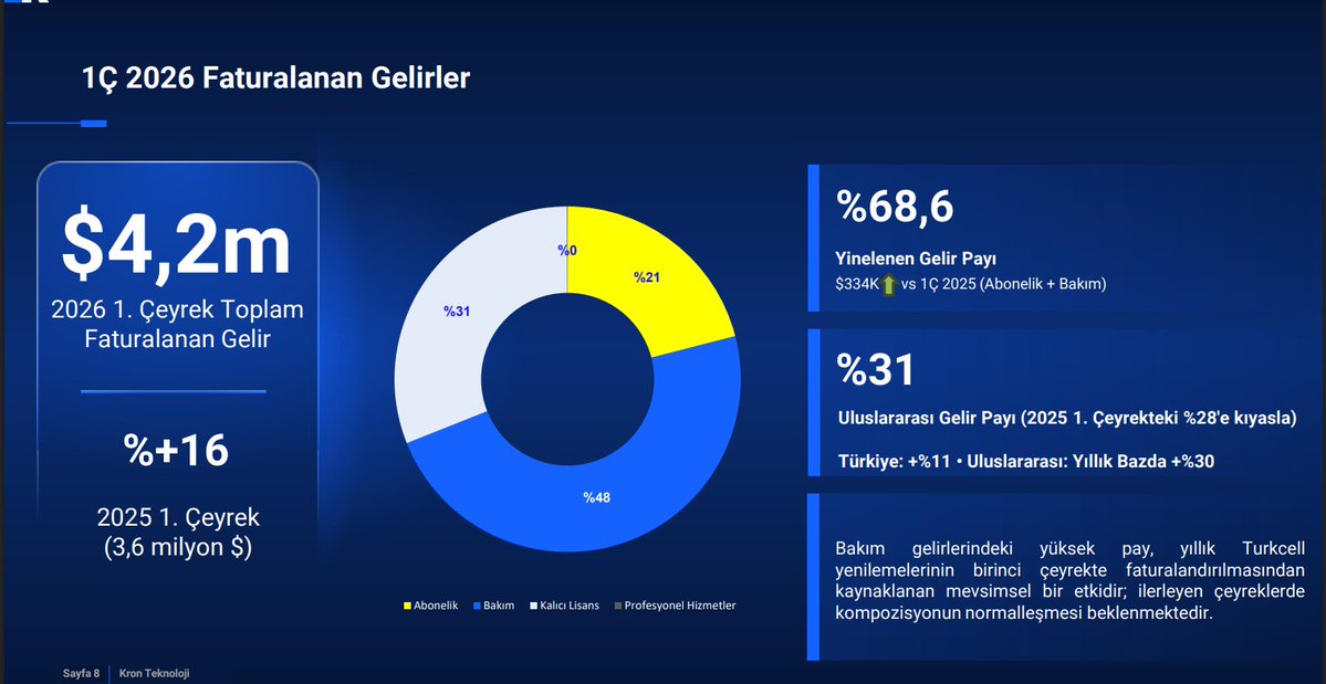 bistab61's tweet photo. #KRONT Gelirler içerisinde yinelenen gelir oranı düşse de düşüşün sebebi bakım gelirlerinden dolayı. Abonelik gelir oranı artmış. Ayrıca 1. çeyrek 13 yeni müşteri kazanımı olmuştu. 2. çeyrek 2025 1. yarıyılda kazanılan yeni müşteri kadar yani 18 yeni müşteri daha kazanılmış.++ https://t.co/KkGXT8b1vp