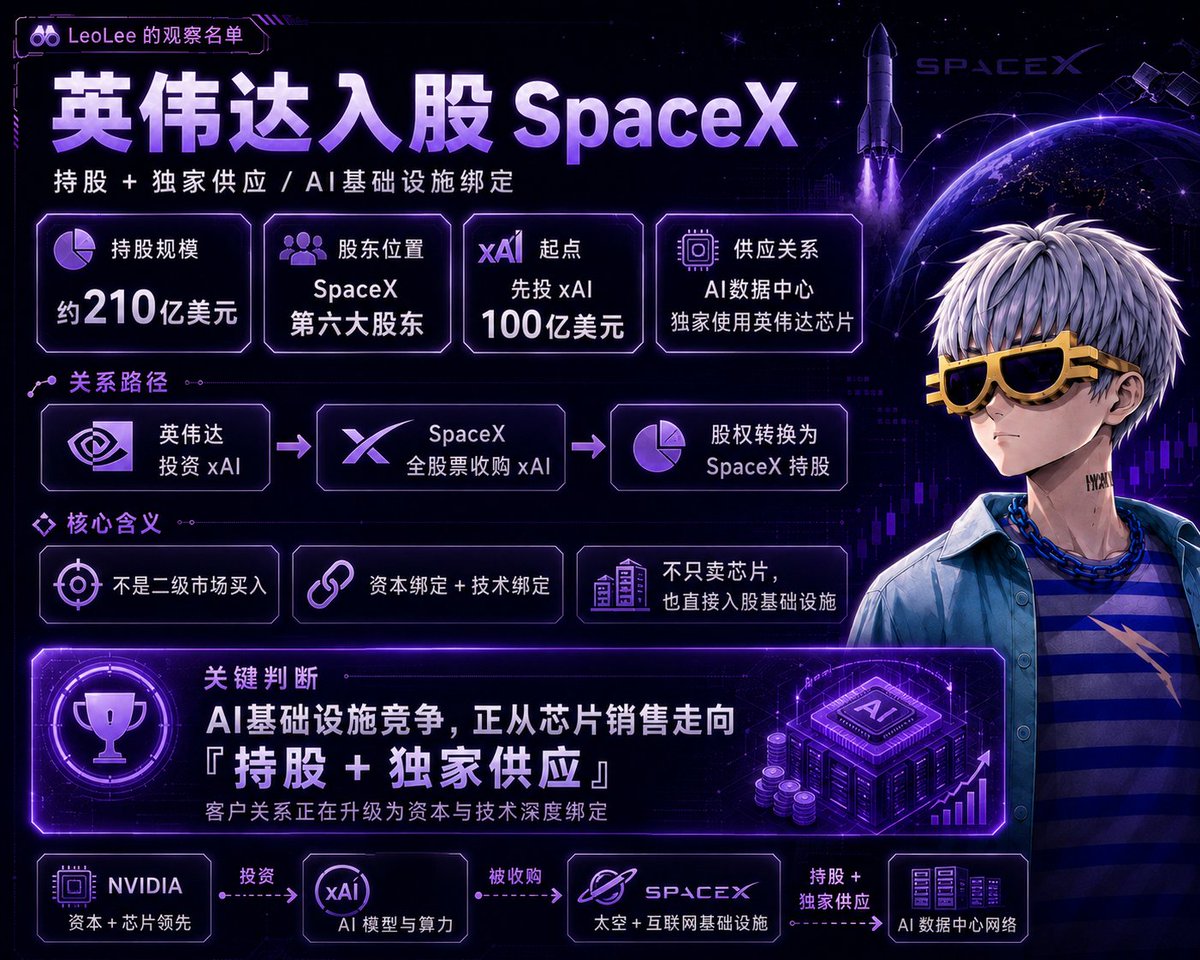 leoleeai's tweet photo. 英伟达披露持有 SpaceX 约 210 亿美元股权，来源不是二级市场买入，而是今年初投了 xAI 100 亿美元，随后 SpaceX 全股票收购 xAI，股权自然转换过来。

现在英伟达是 $SPCX 第六大股东，同时 SpaceX 已宣布 AI 数据中心独家使用英伟达芯片。

黄仁勋的逻辑很清晰：不只是卖铲子，还直接入股金矿，并把供应关系锁死。

这已经不是普通的客户关系，而是深度资本与技术绑定，AI 基础设施的战争，正在从单纯的芯片销售，走向“持股 + 独家供应”的新阶段。