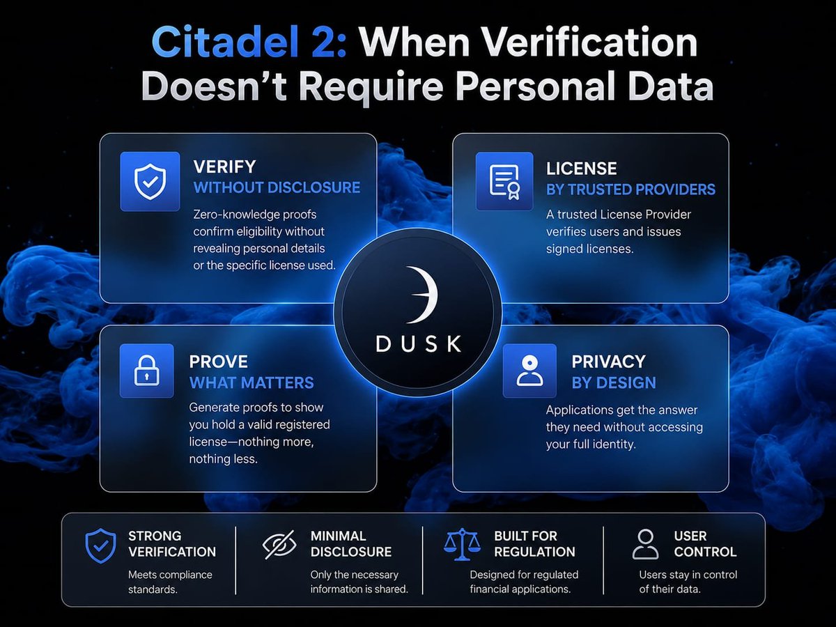 cryptology_77's tweet photo. @DuskFoundation Ever thought you could pass KYC without exposing your personal data? 👀

Dusk Citadel 2 uses zero-knowledge proofs to verify eligibility while keeping sensitive credentials private.

The app gets the proof it needs, not your entire identity.
#dusk $DUSK https://t.co/fxvhjXj0lC