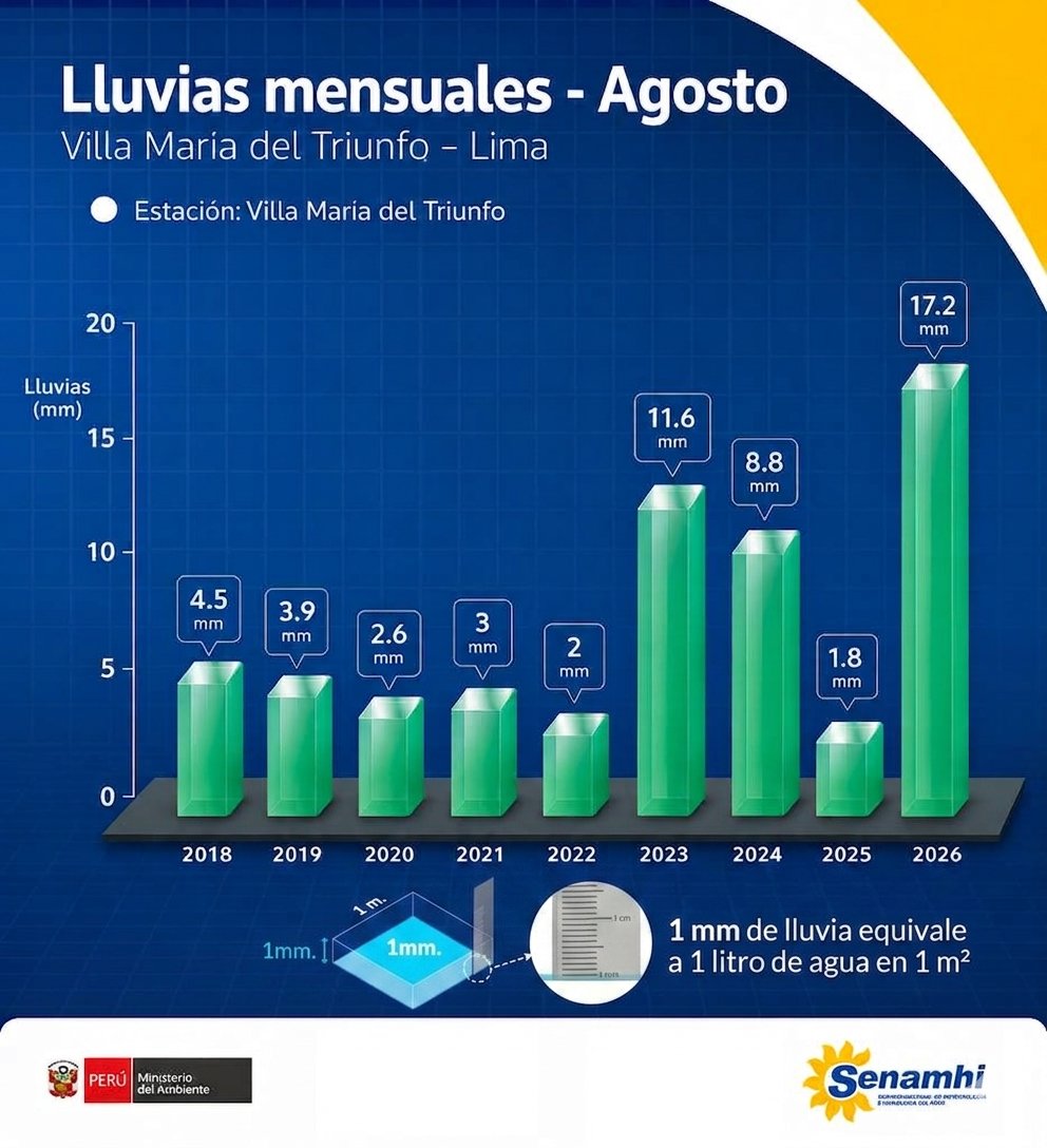 Senamhiperu's tweet photo. #Clima #Senamhi #Minam En Lima, la precipitación acumulada por lloviznas en Villa María del Triunfo, en lo que va de agosto, ha superado las cifras registradas durante el Niño Costero de 2023.

Hasta el momento, la estación ha registrado un acumulado de 17.2 mm de precipitación. https://t.co/0aDkA5S90U