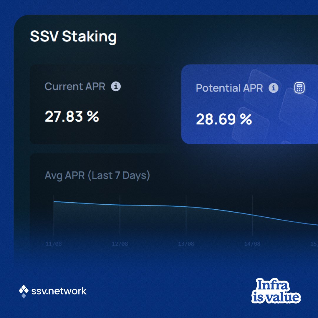 ssv_network's tweet photo. 28%+ APR over the past few weeks

Infra is value

📌 https://t.co/O5PBqzOCID https://t.co/qYNc9CHOPF