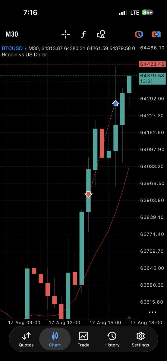 Popoxet's tweet photo. The Sell was sl we go again 🤞🏾 https://t.co/QZuIBMV4XK