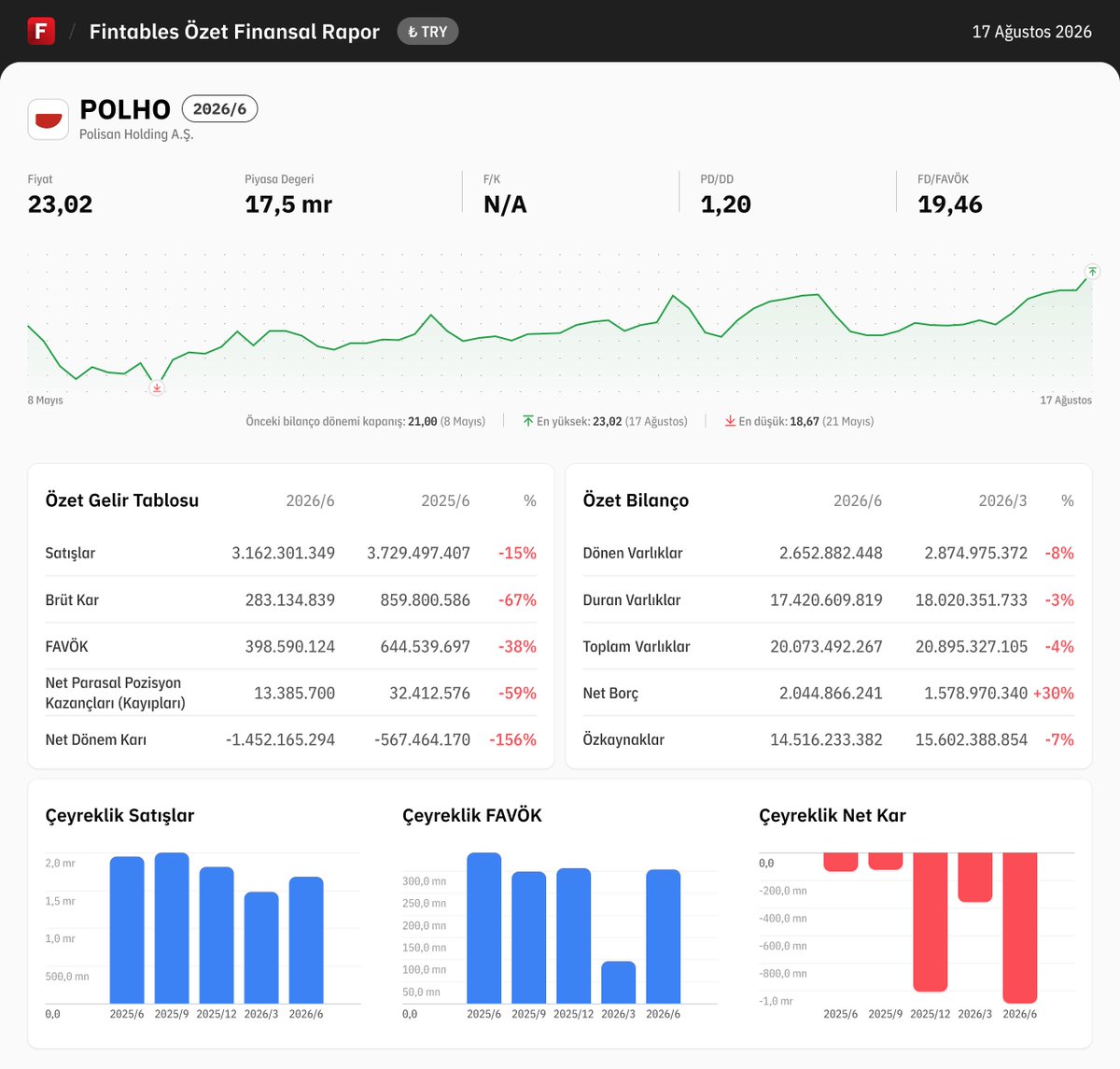 fintables's tweet photo. $POLHO 2026/6 finansal tabloları açıklandı. 

Detaylı analiz için: https://t.co/8CLeg4cXTV

Mobilde incelemek için: https://t.co/kdQDUgPG2r #POLHO https://t.co/PBagxQqhGp