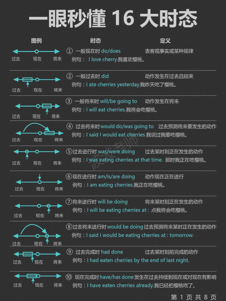 stakamoto78's tweet photo. Just wrapped up a 2-hour deep dive into English verb tenses! Nailing down past perfect vs simple past was tricky, but practice makes perfect.  #EnglishLearning https://t.co/FMcJ6U3cFF