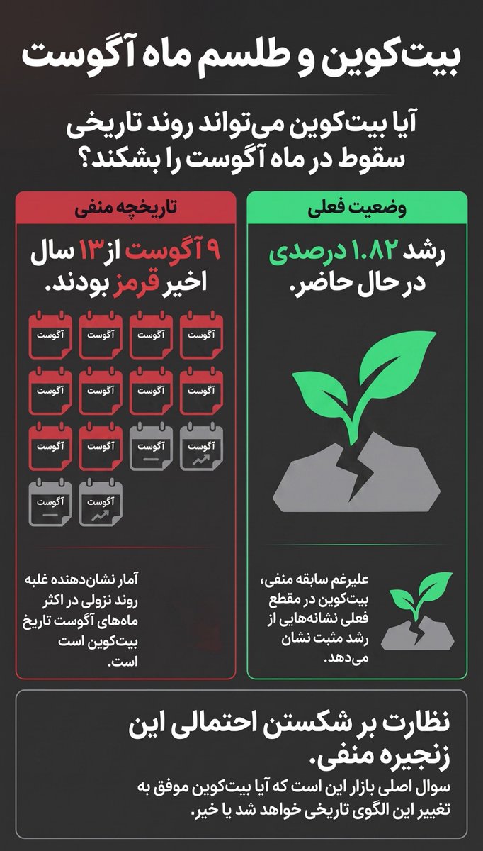 mehrankiani_it's tweet photo. 📉 آگوست؛ ماه سخت بیت‌کوین؟

بیت‌کوین در ۹ مورد از ۱۳ سال گذشته در ماه آگوست افت کرده است.

اما امسال شرایط متفاوت خواهد بود؟

در زمان انتشار گزارش، BTC حدود ۱.۸۲٪ رشد داشت.

#Bitcoin #BTC https://t.co/dWTcDkDBS5
