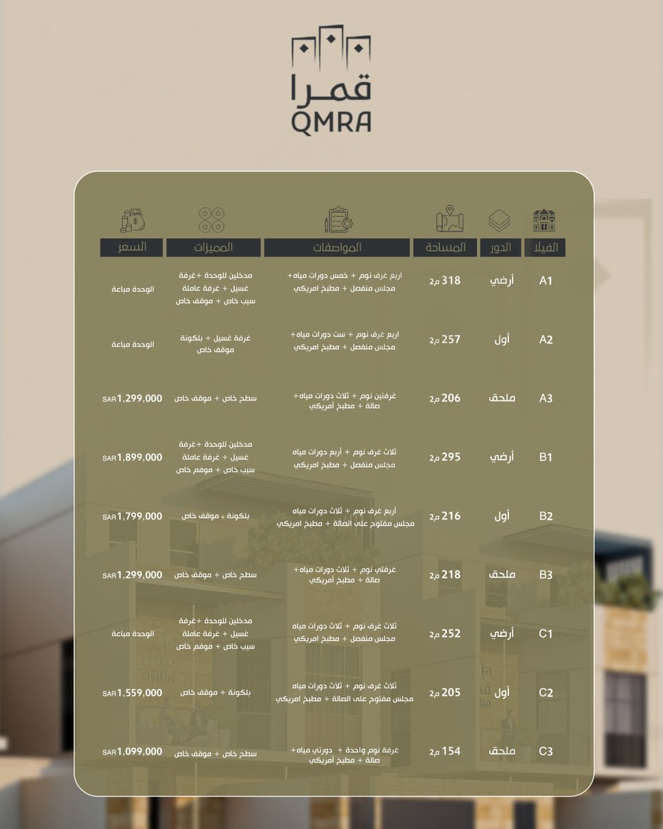 Qmra_co's tweet photo. احجز فرصتك قبل اكتمال البيع!
أدوار للبيع في حي الورود

مشروع سكني بخيارات متنوعة ومساحات تلائم احتياجاتك، مع إقبال متزايد على الوحدات المتاحة.

تواصل معنا للتعرّف على الوحدات المتبقية.
0506064445
https://t.co/Sh0nJpVrqs https://t.co/4ZE8h2ljW5