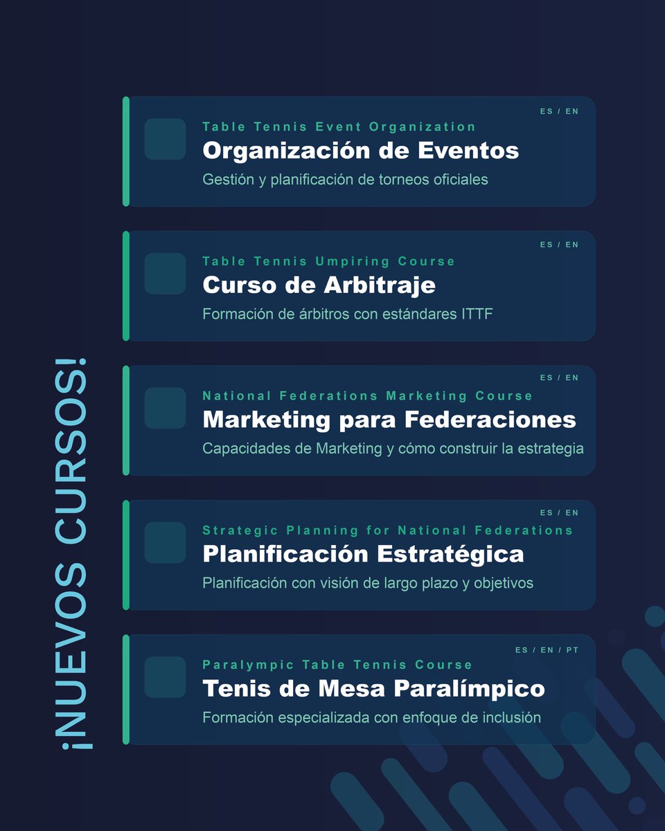 ITTFAmericas's tweet photo. 🚨 ¡Inscripciones abiertas!

Sé parte de la ITTF Americas Academy 

Una gran oportunidad para crecer y capacitarte junto a profesionales del tenis de mesa en todo el continente 📚

🗓️ Cierre de inscripción: 11 SEP
▶️ Inicio: 17 SEP

➕ https://t.co/CgbU68pnv1 https://t.co/mBH1uY8LZw