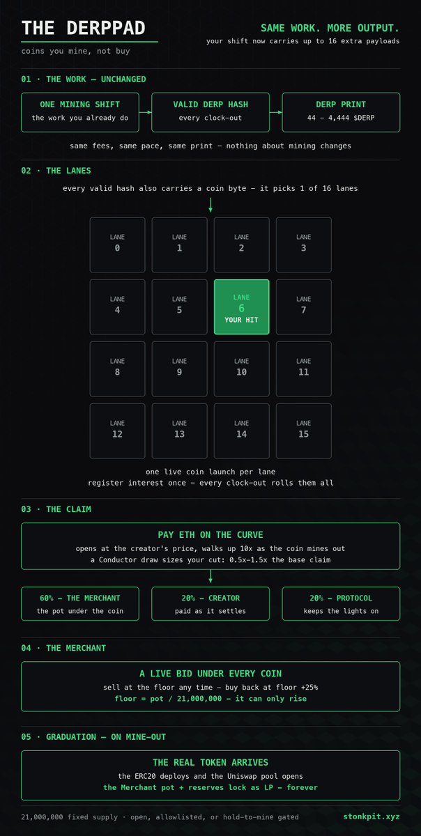 stonkpit's tweet photo. Post 1 - DerpPad is Deployed.

Testing (coming soon) 

Every mining shift you already run can now carry up to 16 extra payloads, created by anyone at any time.

PRS - Problem, Reaction, Solution

The StonkPit mines are frozen bytecode. We can't make mining one wei cheaper — nobody can, that's the point of frozen. 

(a V2 is in creation... but StonkPit WORKS, so rather than fix what ain't totally broken, we'll improve what already works).

So we went at efficiency from the other side: same work, more output.

- Test Mode active, but once open to the public it's a Queue system - anybody can launch a Coin into the Queue ready to be Mined on a Slot freeing up. 

Permissionless by design, Experimental by nature.
