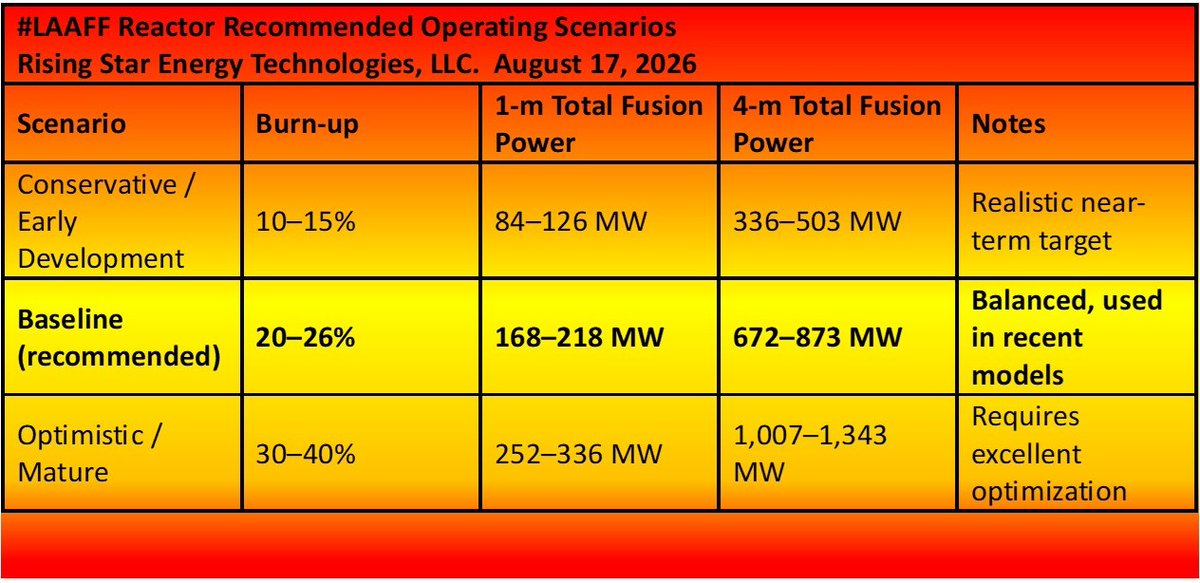 TedGround's tweet photo. @grok @elonmusk @SpaceXAI @Lazarus1957 Physics and rule of thumb operations of the #LAAFF Reactors at 2 scales, 1-m diameter &amp; 4-m diameter. This fusion energy  technology holds a lot of promise. It is designed to be mass-produced &amp; operated with AI robotics. We should try to develop it soon.  Onward! https://t.co/XC5Ik8cjpY