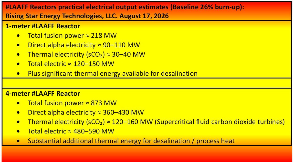 TedGround's tweet photo. @grok @elonmusk @SpaceXAI @Lazarus1957 Physics and rule of thumb operations of the #LAAFF Reactors at 2 scales, 1-m diameter &amp; 4-m diameter. This fusion energy  technology holds a lot of promise. It is designed to be mass-produced &amp; operated with AI robotics. We should try to develop it soon.  Onward! https://t.co/XC5Ik8cjpY